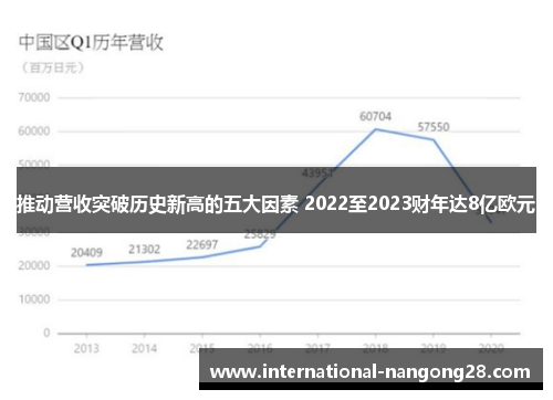 推动营收突破历史新高的五大因素 2022至2023财年达8亿欧元
